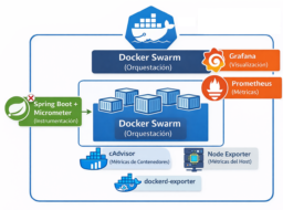 Stack para Testing (Swarm+ jMeter)