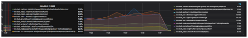 Testing grafana CPU Service