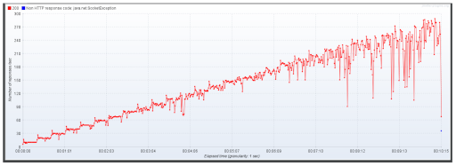 testing 5 Additional Graphs