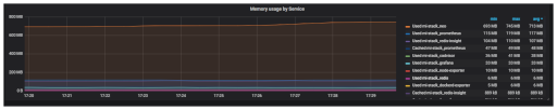 Testing grafana Memory Service