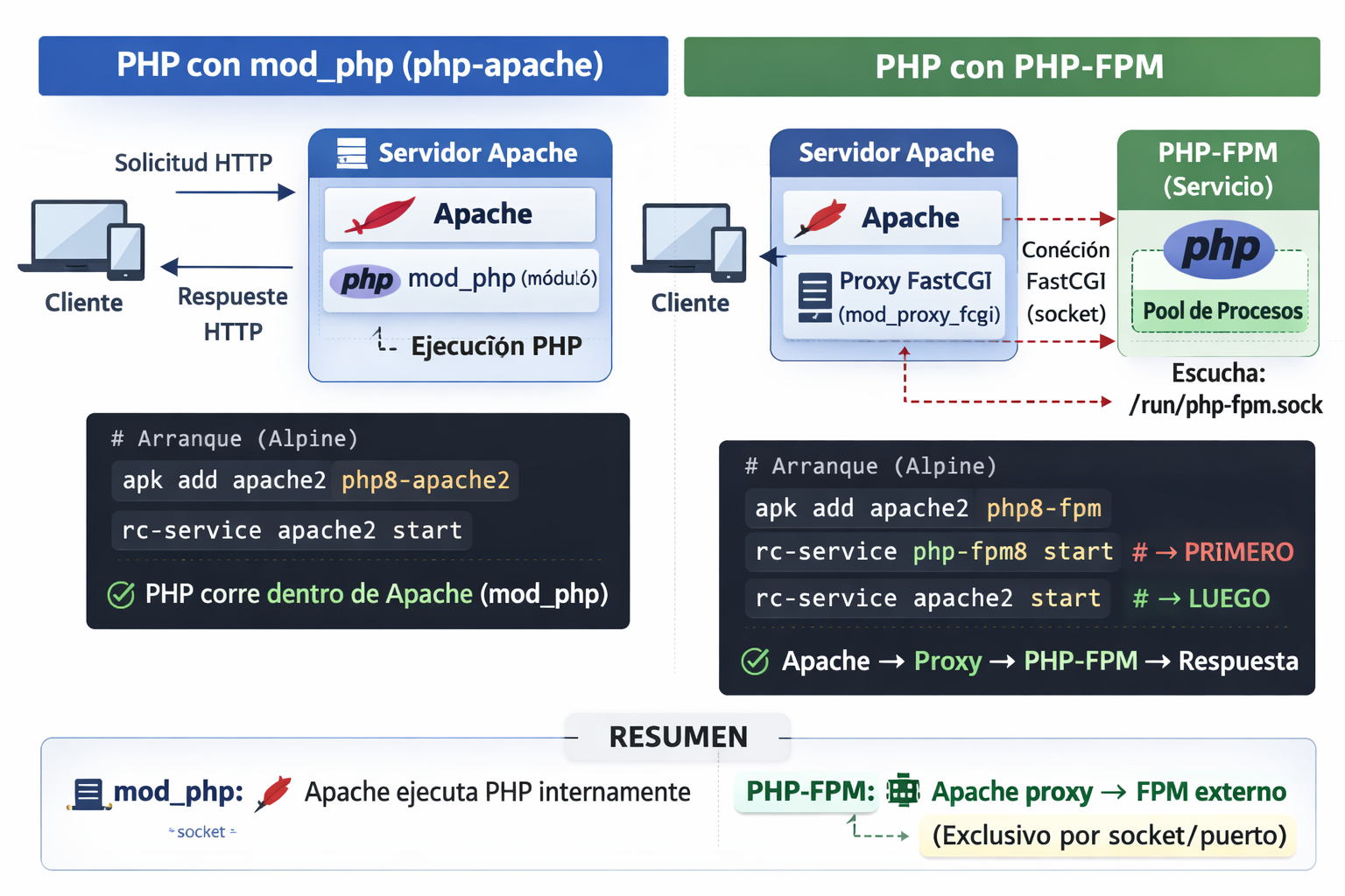 PHP y PHP-FPM con Apache: diferencias