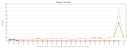 testing 5 Additional Graphs